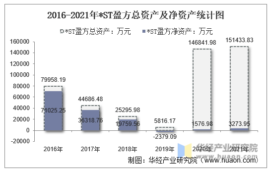 2016-2021年*ST盈方总资产及净资产统计图