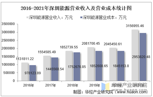 2016-2021年深圳能源营业收入及营业成本统计图