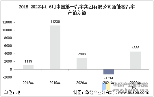 2018-2022年1-6月中国第一汽车集团有限公司新能源汽车产销差额