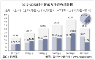 新东方公布2022财年财报：净利-11.88亿美元 同比下降455.20%