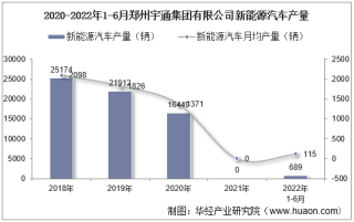 2022年6月郑州宇通集团有限公司新能源汽车产量、销量及产销差额统计分析