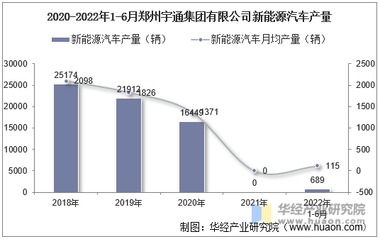 2020-2022年1-6月郑州宇通集团有限公司新能源汽车产量