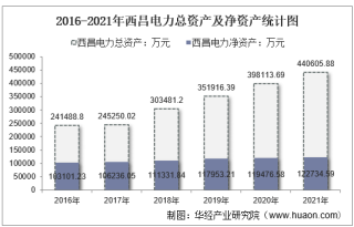 2021年西昌电力（600505）总资产、总负债、营业收入、营业成本及净利润统计