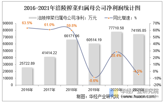 2016-2021年涪陵榨菜归属母公司净利润统计图