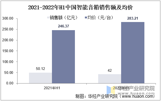 2021-2022年H1中国智能音箱销售额及均价