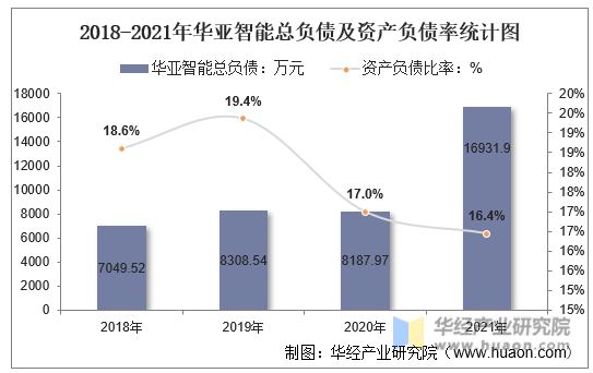 2018-2021年华亚智能总负债及资产负债率统计图