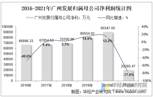 2016-2021年广州发展归属母公司净利润统计图