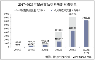 2022年7月郑州商品交易所期权成交量、成交金额及成交金额占全国市场比重统计