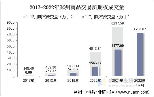 2017-2022年郑州商品交易所期权成交量