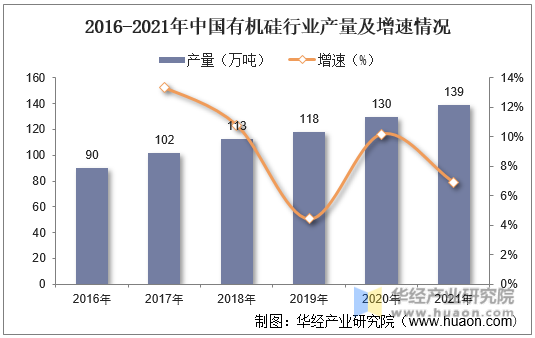 2016-2021年中国有机硅行业产量及增速情况