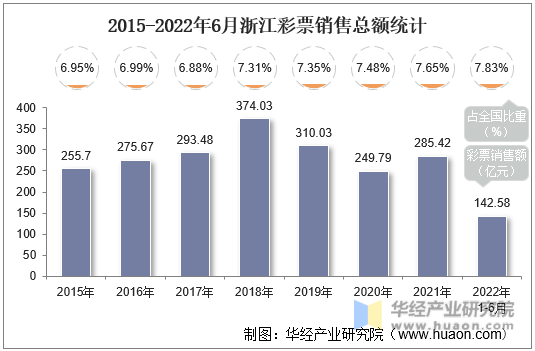 2015-2022年6月浙江彩票销售总额统计