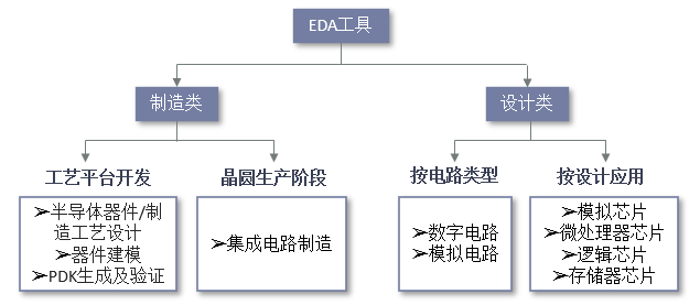 EDA工具的细分门类情况