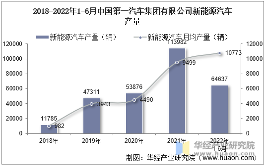 2018-2022年1-6月中国第一汽车集团有限公司新能源汽车产量