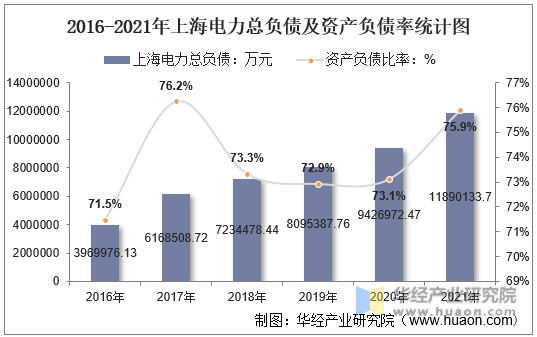 2016-2021年上海电力总负债及资产负债率统计图