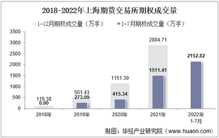 2022年7月上海期货交易所期权成交量、成交金额及成交金额占全国市场比重统计