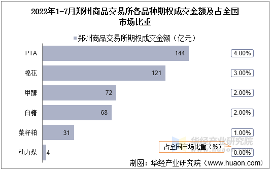 2022年1-7月郑州商品交易所各品种期权成交金额及占全国市场比重