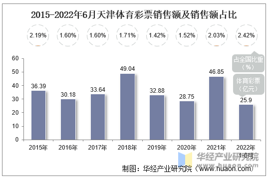 2015-2022年6月天津体育彩票销售额及销售额占比