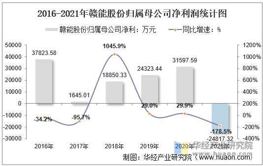 2016-2021年赣能股份归属母公司净利润统计图