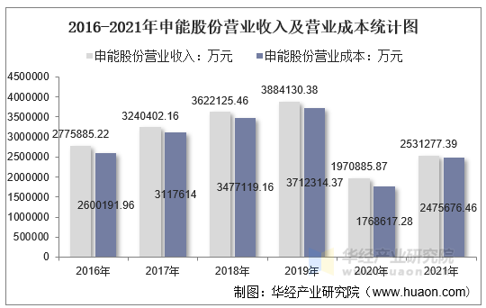 2016-2021年申能股份营业收入及营业成本统计图