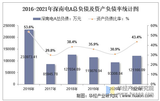 2016-2021年深南电A总负债及资产负债率统计图