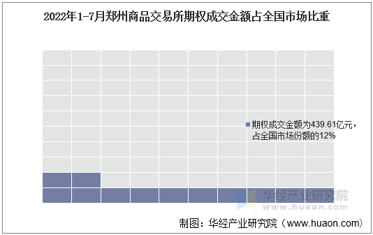 2022年1-7月郑州商品交易所期权成交金额占全国市场比重