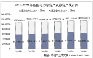 2021年浙能电力（600023）总资产、总负债、营业收入、营业成本及净利润统计
