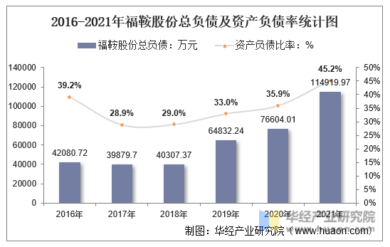 2016-2021年福鞍股份总负债及资产负债率统计图