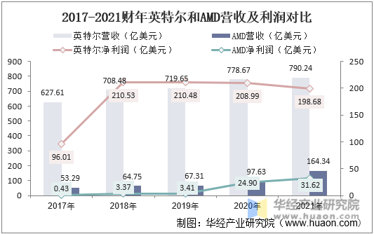 2017-2021财年英特尔和AMD营收及利润对比