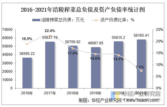 2016-2021年涪陵榨菜总负债及资产负债率统计图