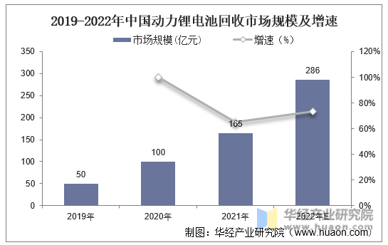 2019-2022年中国动力锂电池回收市场规模及增速