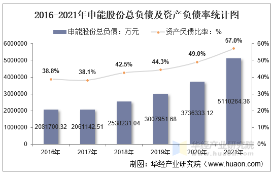 2016-2021年申能股份总负债及资产负债率统计图