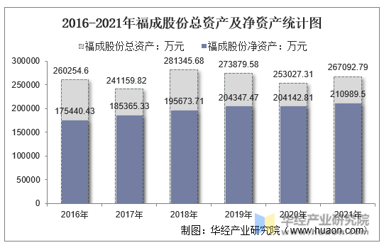 2016-2021年福成股份总资产及净资产统计图