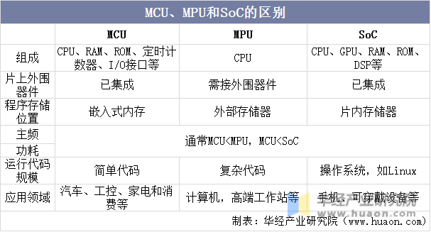 MCU、MPU和SoC的区别