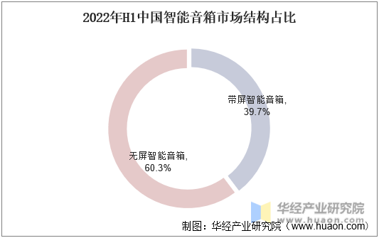 2022年H1中国智能音箱市场结构占比