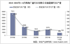 2022年6月珠海广通汽车有限公司新能源汽车产量及销量统计分析