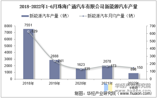2018-2022年1-6月珠海广通汽车有限公司新能源汽车产量