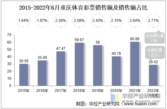 2015-2022年6月重庆体育彩票销售额及销售额占比