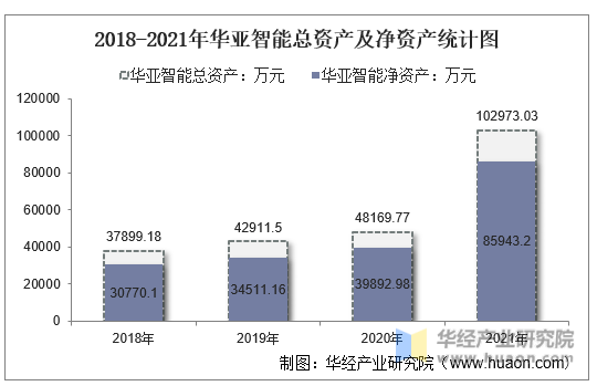 2018-2021年华亚智能总资产及净资产统计图