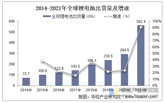 2014-2021年全球锂电池出货量及增速