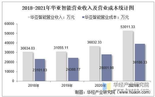 2018-2021年华亚智能营业收入及营业成本统计图
