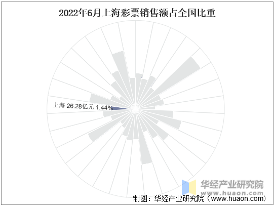 2022年6月上海彩票销售额占全国比重