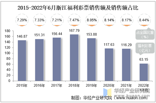 2015-2022年6月浙江福利彩票销售额及销售额占比
