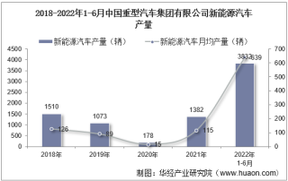 2022年6月中国重型汽车集团有限公司新能源汽车产量、销量及产销差额统计分析