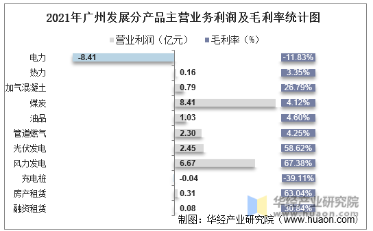 2021年广州发展分产品主营业务利润及毛利率统计图