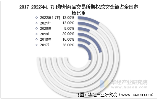 2017-2022年1-7月郑州商品交易所期权成交金额占全国市场比重