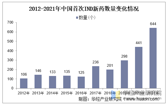 2012-2021年中国首次IND新药数量变化情况