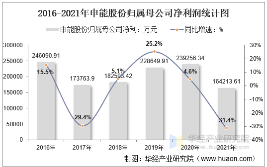 2016-2021年申能股份归属母公司净利润统计图