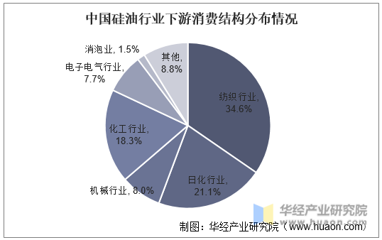 中国硅油行业下游消费结构分布情况