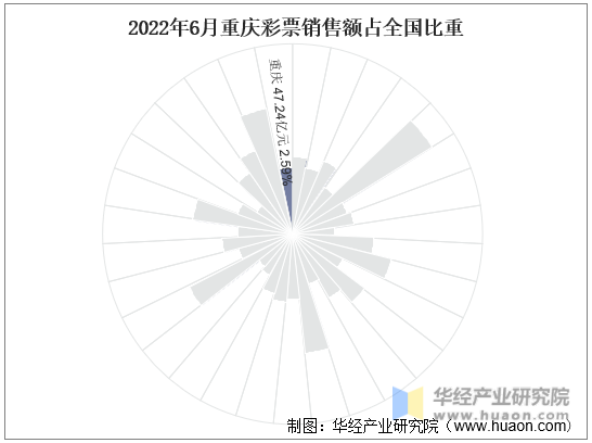 2022年6月重庆彩票销售额占全国比重