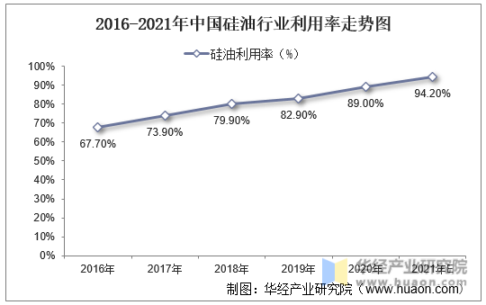 2016-2021年中国硅油行业利用率走势图
